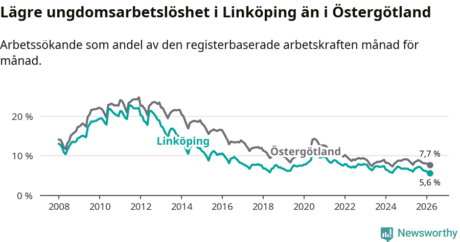Graf: Arbetslöshet bland unga i Linköpings kommun och Östergötlands län
