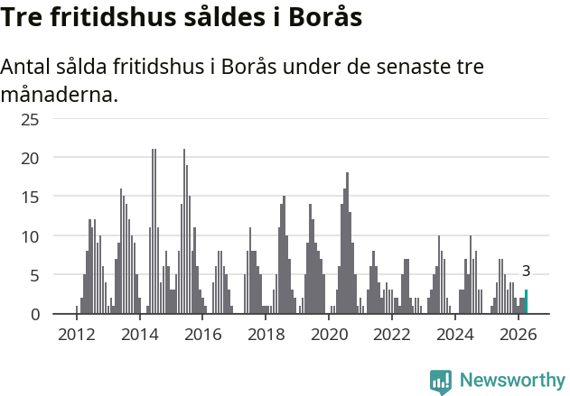 Graf: Antal sålda fritidshus i Borås kommun