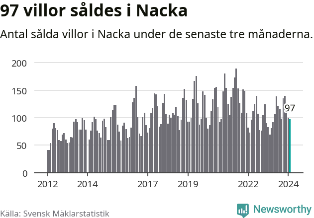 Graf: Antal sålda villor i Nacka kommun