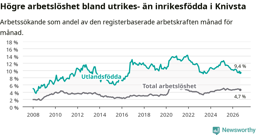 Graf: Skillnad i arbetslöshet mellan utrikesfödda och hela befolkningen i Knivsta kommun
