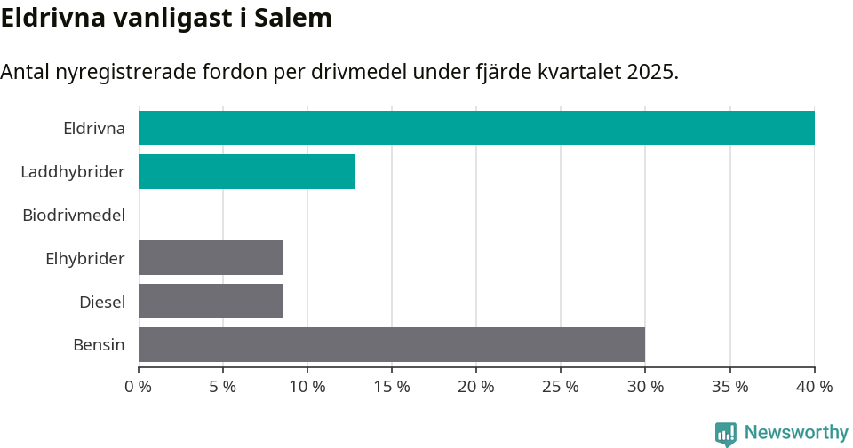 Graf: Antal nyregistrerade fordon per drivmedel