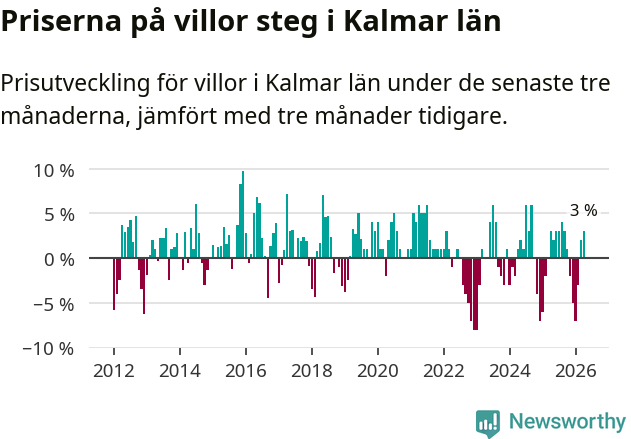 Graf: Prisutveckling för villor i Kalmar län