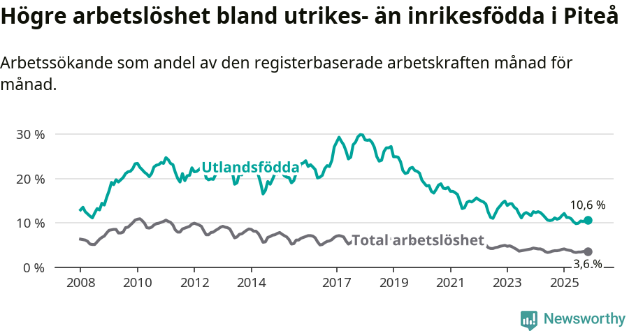 Graf: Skillnad i arbetslöshet mellan utrikesfödda och hela befolkningen i Piteå kommun