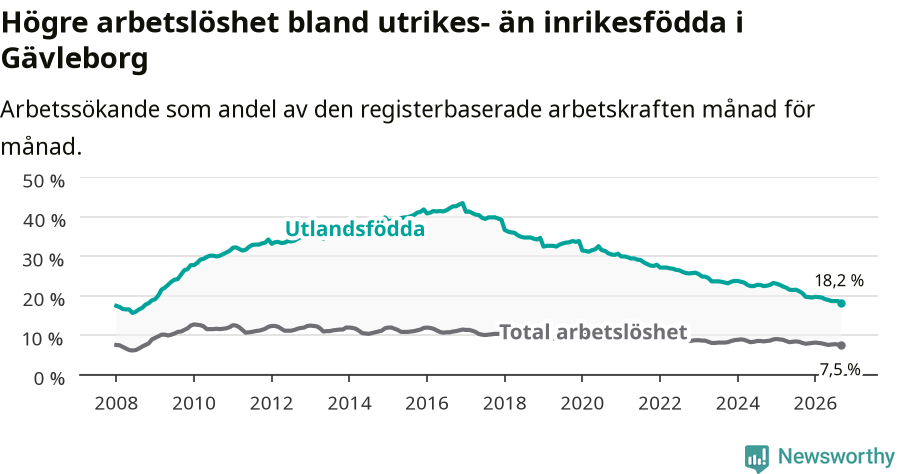 Graf: Skillnad i arbetslöshet mellan utrikesfödda och hela befolkningen i Gävleborgs län