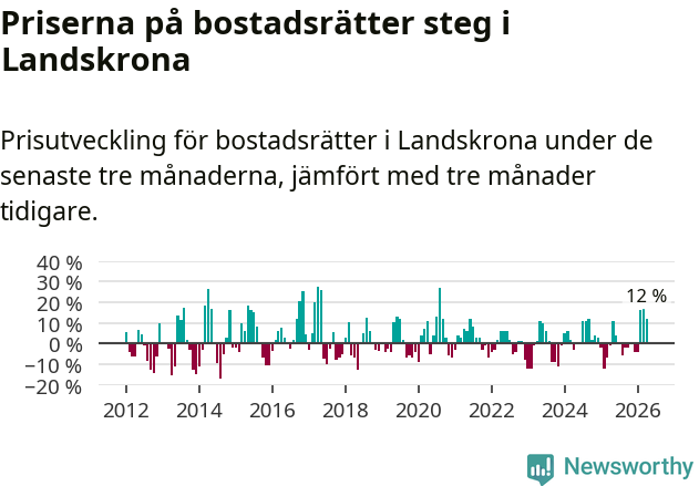 Graf: Prisutveckling för bostadsrätter i Landskrona kommun