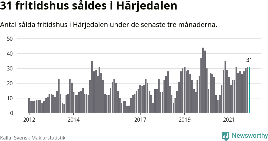Graf: Antal sålda fritidshus i Härjedalens kommun