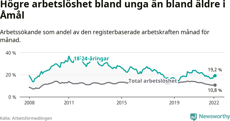 Graf: Skillnad i arbetslöshet mellan unga och hela befolkningen i Åmåls kommun