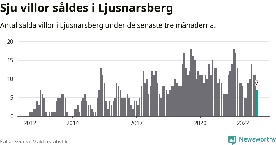 Graf: Antal sålda villor i Ljusnarsbergs kommun