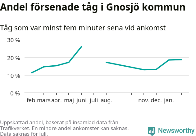 Graf över andel försenade tåg per månad
