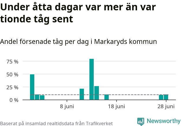 Stapeldiagram över andel försenade tåg per dag