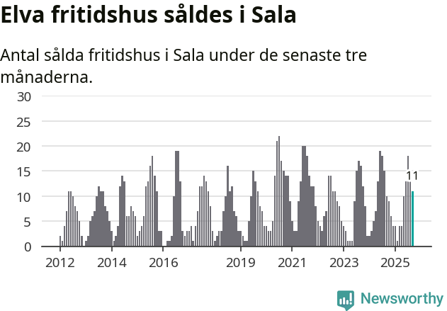 Graf: Antal sålda fritidshus i Sala kommun