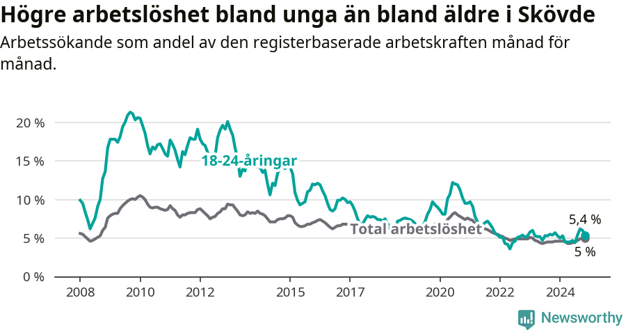 Graf: Skillnad i arbetslöshet mellan unga och hela befolkningen i Skövde kommun