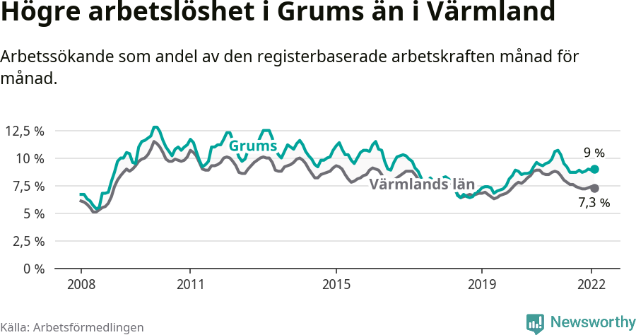 Graf: Arbetslöshet i Grums kommun och Värmlands län