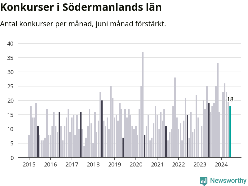 Graf: Antal konkurser per månad i Södermanlands län