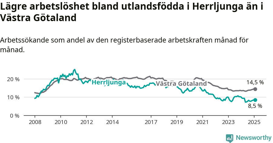 Graf: Arbetslöshet bland utrikesfödda i Herrljunga kommun och Västra Götalands län