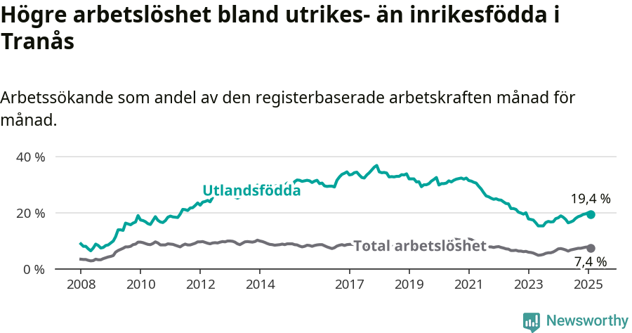 Graf: Skillnad i arbetslöshet mellan utrikesfödda och hela befolkningen i Tranås kommun