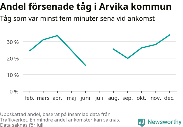 Graf över andel försenade tåg per månad