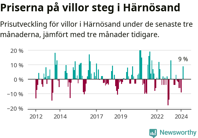 Graf: Prisutveckling för villor i Härnösands kommun