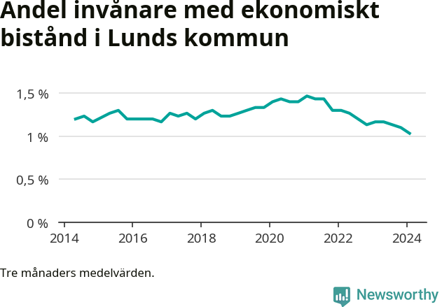 Graf över andelen biståndstagare per tremånadersperiod