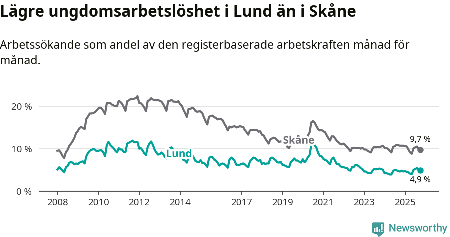 Graf: Arbetslöshet bland unga i Lunds kommun och Skåne län