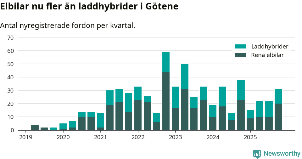 Graf: Antal nya laddhybrider och elbilar över tid