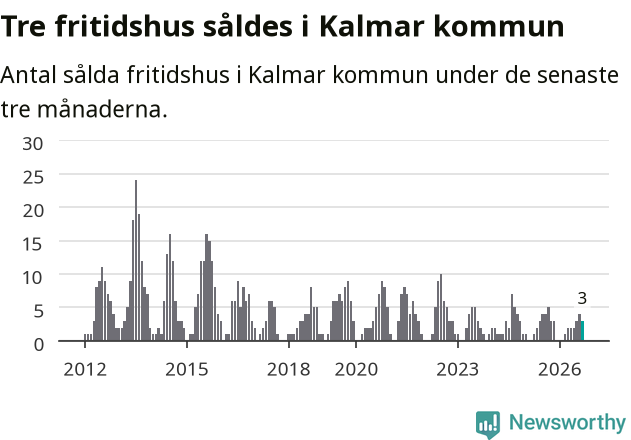 Graf: Antal sålda fritidshus i Kalmar kommun