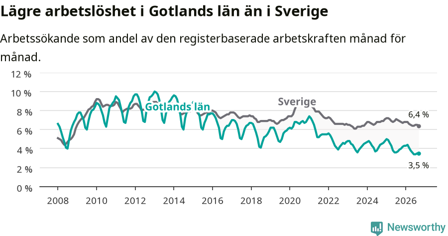 Graf: Arbetslöshet i Gotlands län och Sverige