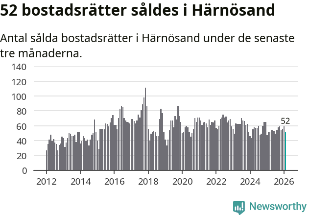 Graf: Antal sålda bostadsrätter i Härnösands kommun