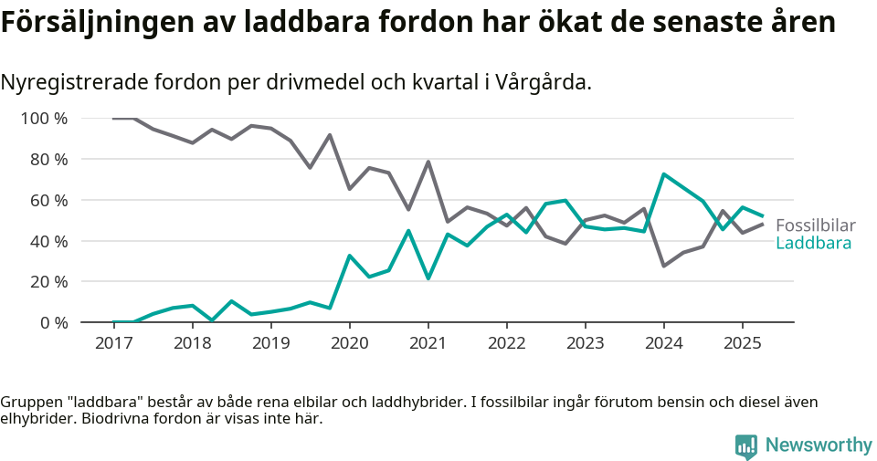 Graf: Andel laddbara bilar av alla nyregistreringar över tid