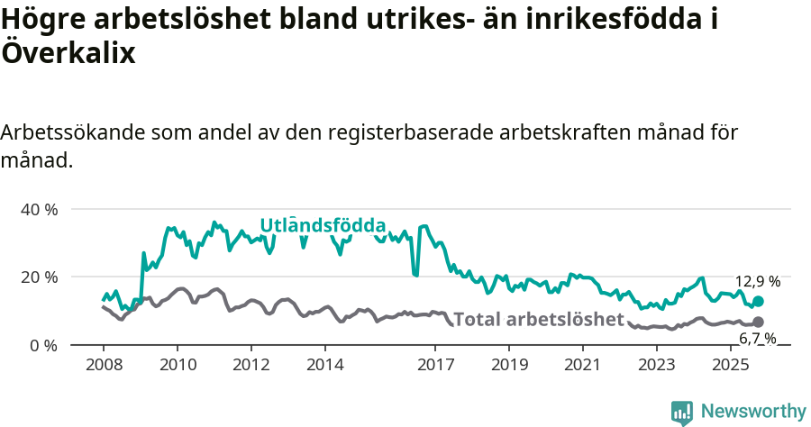 Graf: Skillnad i arbetslöshet mellan utrikesfödda och hela befolkningen i Överkalix kommun
