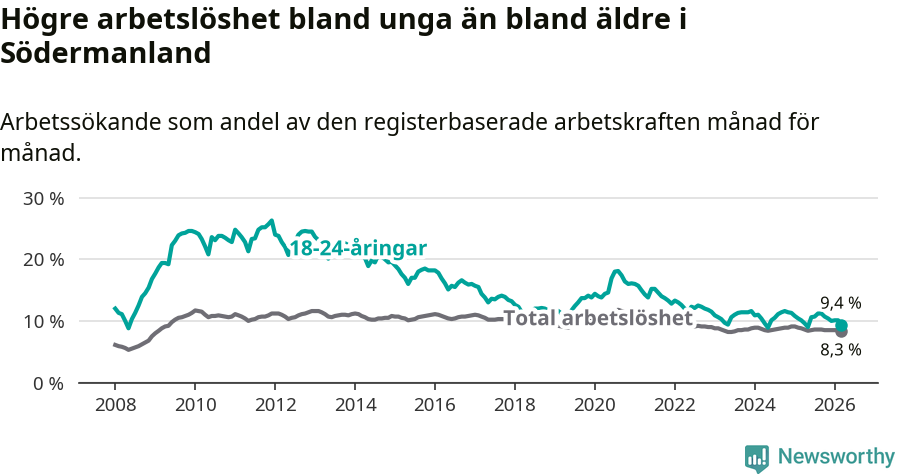 Graf: Skillnad i arbetslöshet mellan unga och hela befolkningen i Södermanlands län