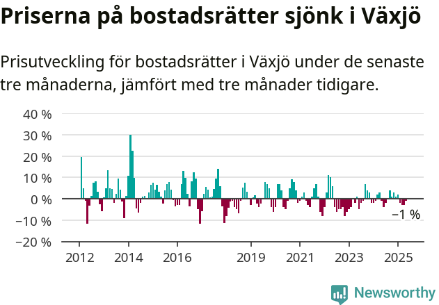 Graf: Prisutveckling för bostadsrätter i Växjö kommun