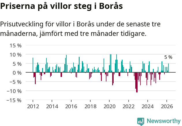 Graf: Prisutveckling för villor i Borås kommun