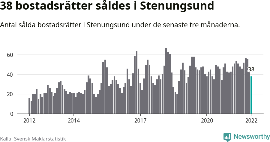 Graf: Antal sålda bostadsrätter i Stenungsunds kommun