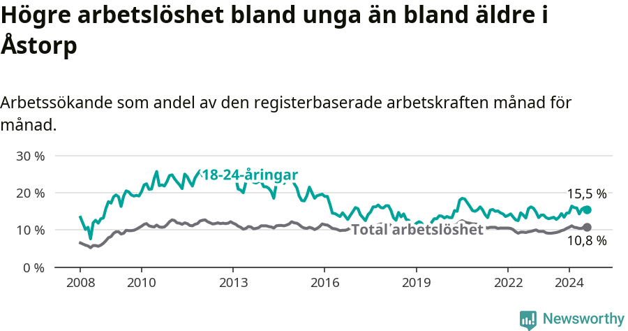 Graf: Skillnad i arbetslöshet mellan unga och hela befolkningen i Åstorps kommun