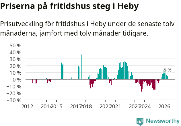 Graf: Prisutveckling för fritidshus i Heby kommun
