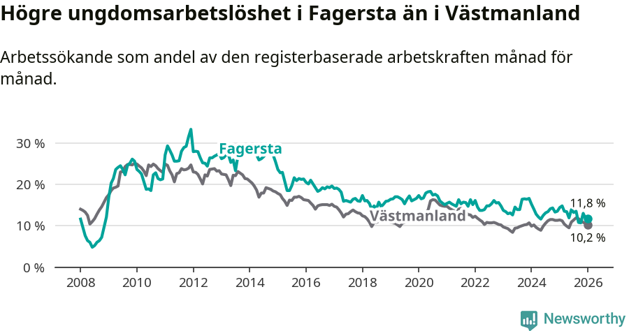 Graf: Arbetslöshet bland unga i Fagersta kommun och Västmanlands län