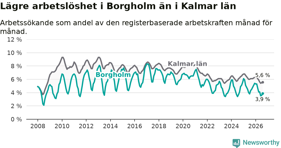 Graf: Arbetslöshet i Borgholms kommun och Kalmar län