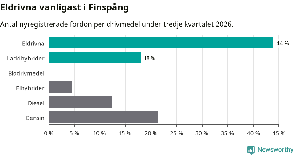Graf: Antal nyregistrerade fordon per drivmedel