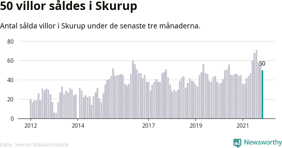 Graf: Antal sålda villor i Skurups kommun