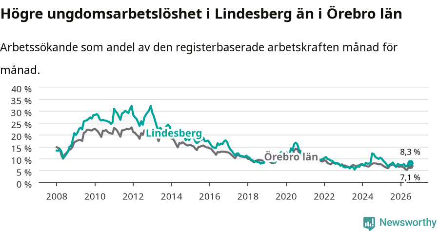 Graf: Arbetslöshet bland unga i Lindesbergs kommun och Örebro län