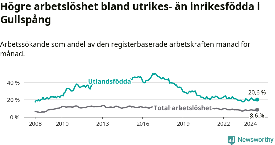 Graf: Skillnad i arbetslöshet mellan utrikesfödda och hela befolkningen i Gullspångs kommun