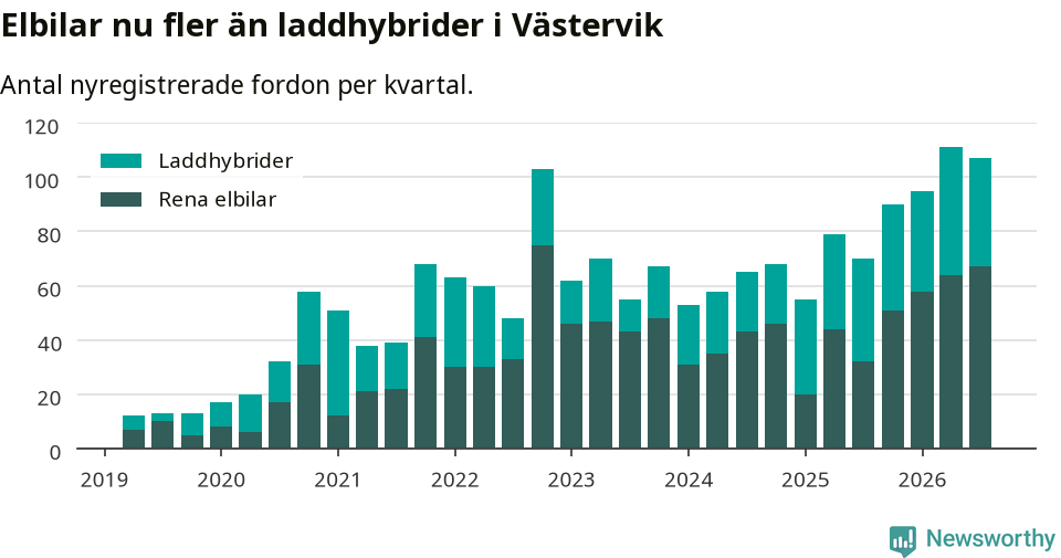 Graf: Antal nya laddhybrider och elbilar över tid
