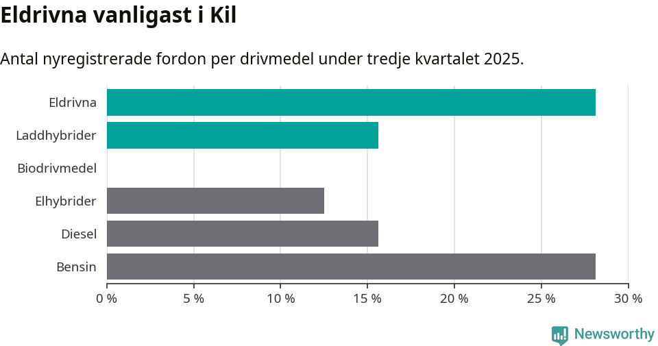 Graf: Antal nyregistrerade fordon per drivmedel