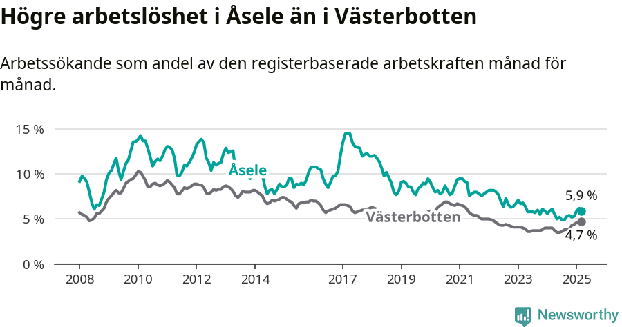 Graf: Arbetslöshet i Åsele kommun och Västerbottens län