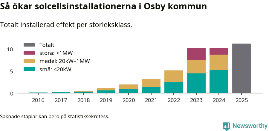 stapeldiagram som visar hur den totala effekten växer från år till år.