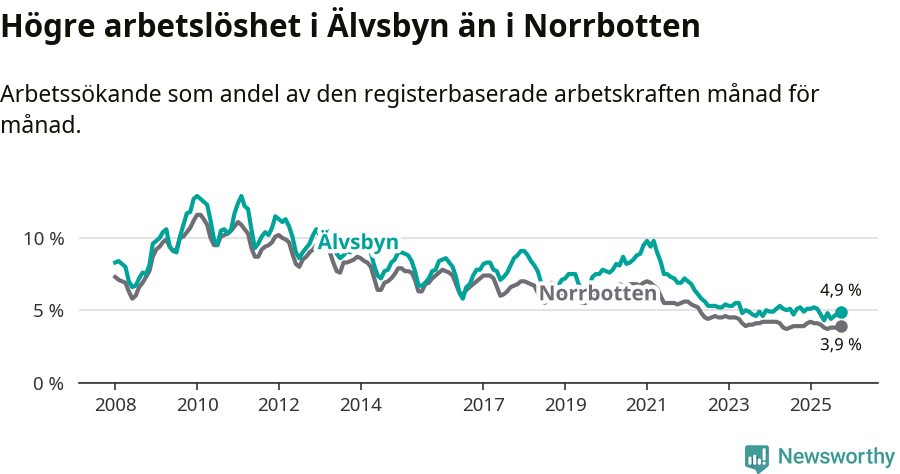 Graf: Arbetslöshet i Älvsbyns kommun och Norrbottens län