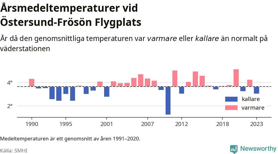 Diagram som år för år visar årsmedeltemperaturens avvikelse från de senaste 30 årens medelvärde.