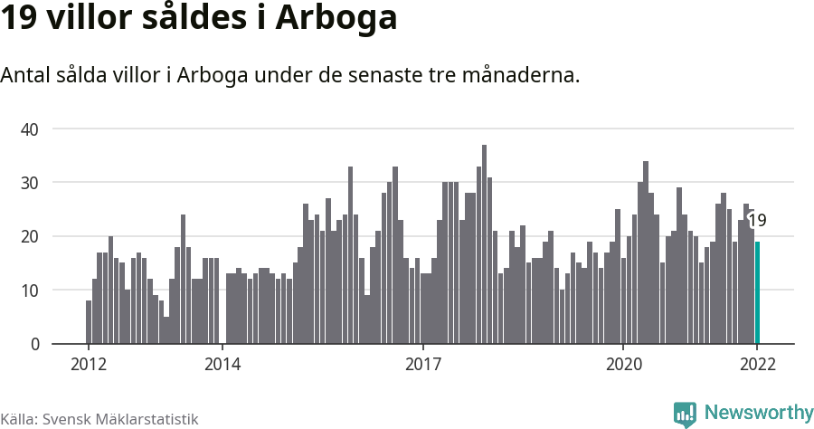 Graf: Antal sålda villor i Arboga kommun