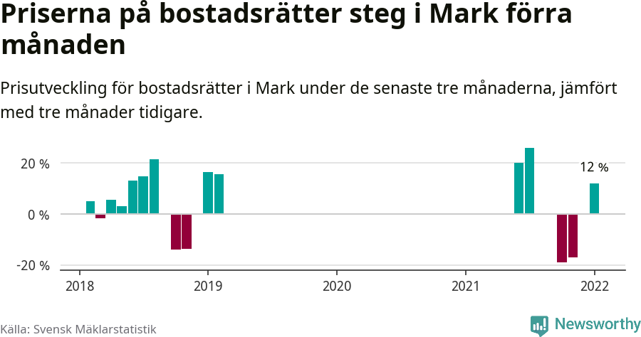 Graf: Prisutveckling för bostadsrätter i Marks kommun